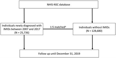 Risk of all-cause and cause-specific mortality associated with immune-mediated inflammatory diseases in Korea